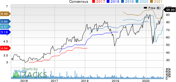 Best Buy Co., Inc. Price and Consensus