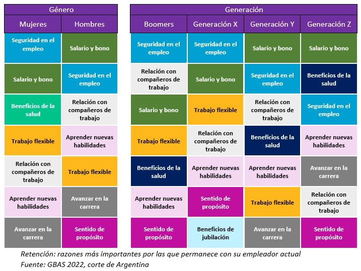Factores de retención de empleados en Argentina (Fuente: WTW)