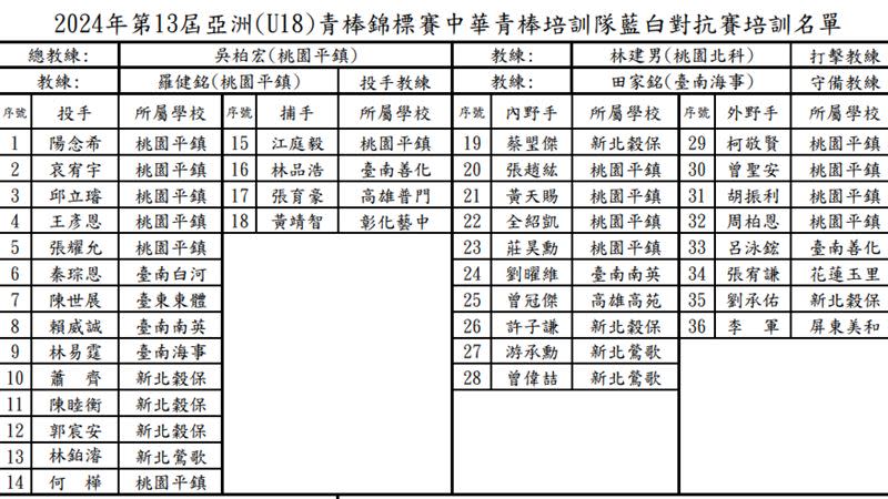U18亞青賽，台灣隊36人培訓名單。（圖／中華棒協提供）