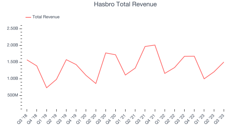 Hasbro Total Revenue