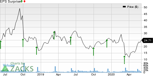 Stitch Fix, Inc. Price and EPS Surprise