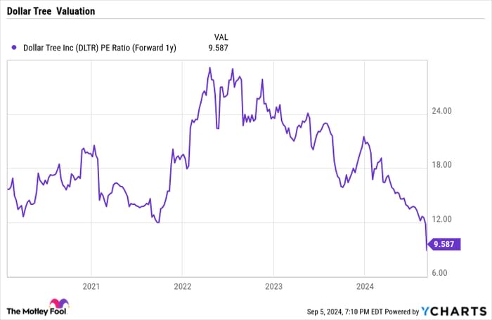 DLTR PE Ratio (Forward 1y) Chart