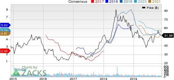 HollyFrontier Corporation Price and Consensus