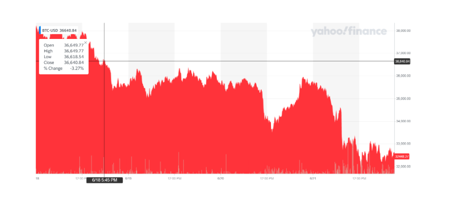 Bitcoin's price plunged on Tuesday afternoon. Chart: Yahoo Finance Uk