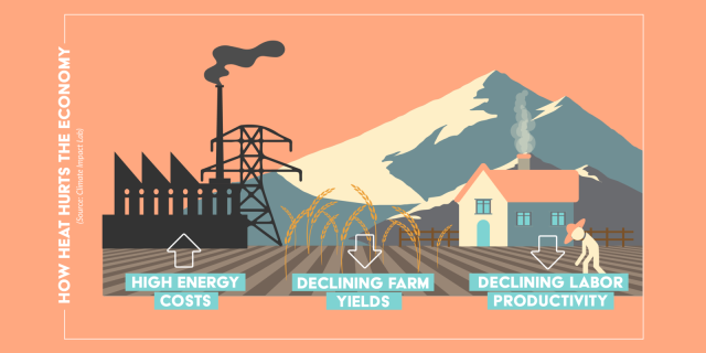 A visualization of how heat hurts the economy