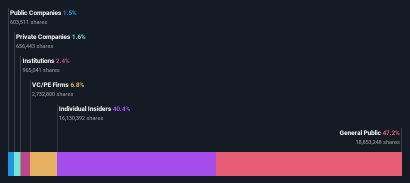 ownership-breakdown