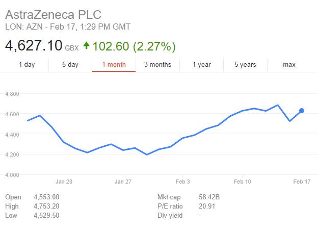 AstraZeneca share price graph (Image: Google Finance)