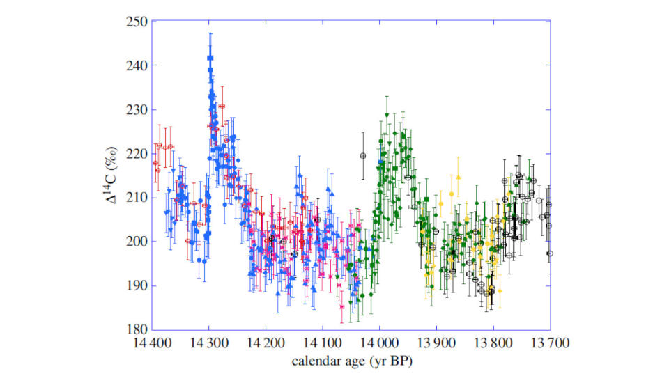 Carbon-14 isotopes tree rings - Bard, et al.