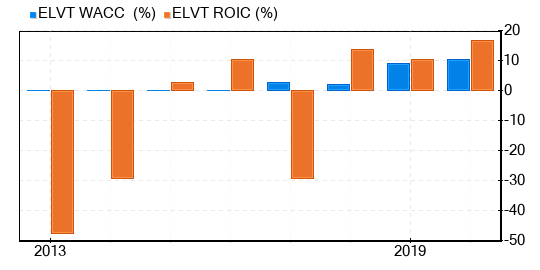 Elevate Credit Stock Is Believed To Be Fairly Valued