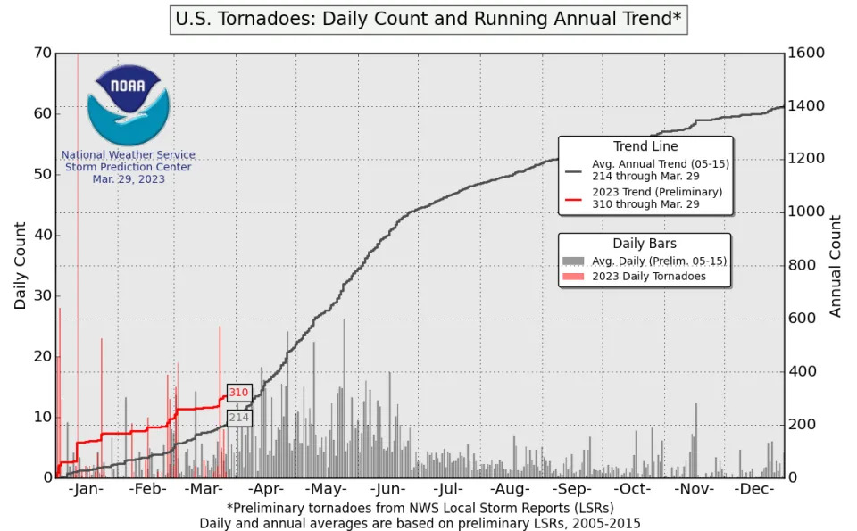 The U.S. had seen above normal tornado activity through the end of March, even before the March 31st tornado outbreak.