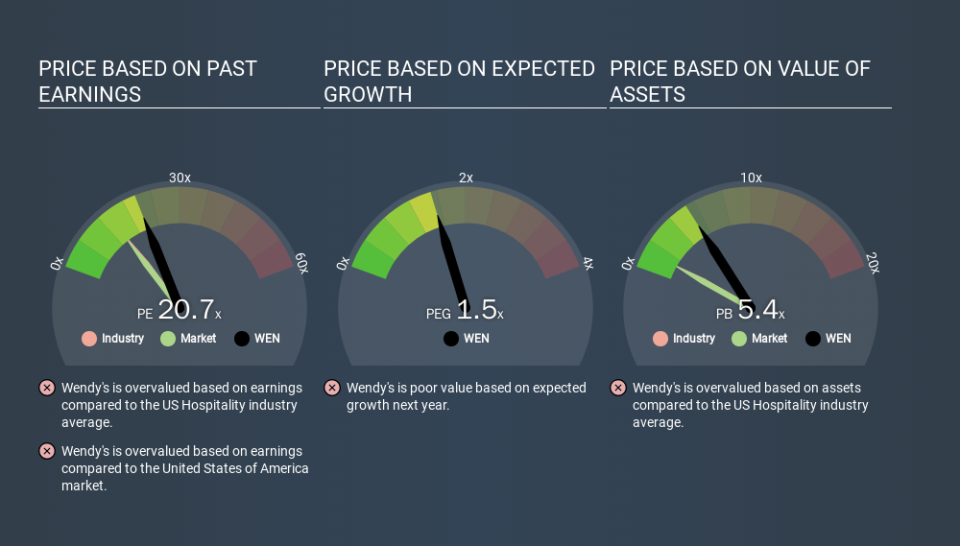 NasdaqGS:WEN Price Estimation Relative to Market, March 17th 2020