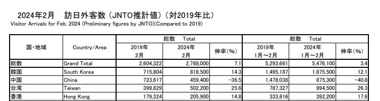 台灣人旅日「2月破50萬人」創新高！網點1關鍵狠酸：太窮只能去日本