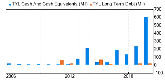 Tyler Technologies Stock Shows Every Sign Of Being Significantly Overvalued