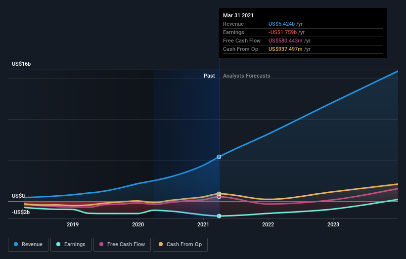 NYSE:SE Earnings and Revenue Growth August 10th 2021