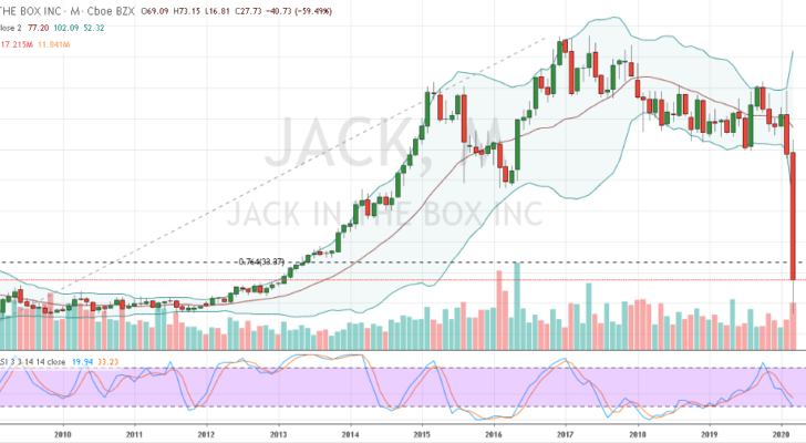 Restaurant Stocks to Buy: Jack in the Box (JACK)