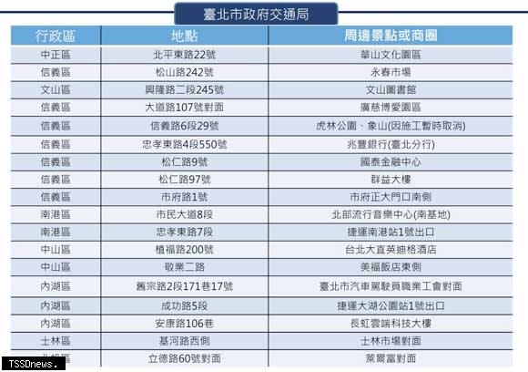 台北市共用臨停區設置地址清單。（圖：北市交通局提供）