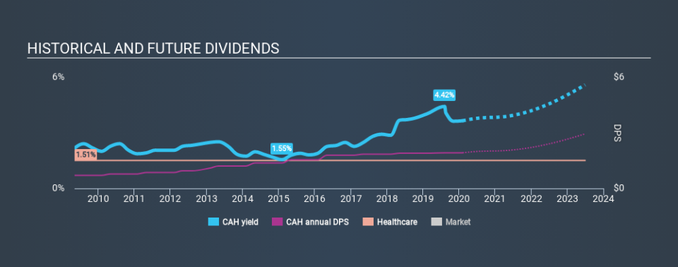 NYSE:CAH Historical Dividend Yield, February 6th 2020