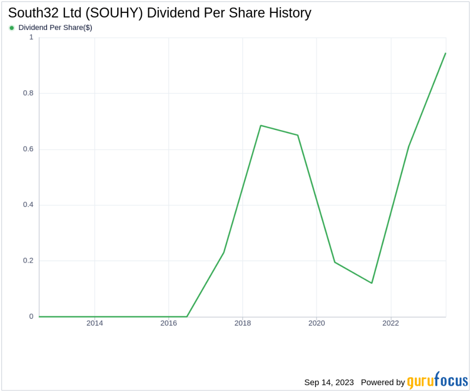 South32 Ltd (SOUHY): A Comprehensive Analysis of Its Dividend Performance and Sustainability