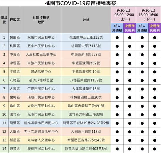 確診後須間隔3個月後再行接種　桃市9/30加開14處社區接種站