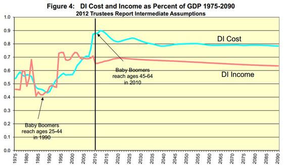 SSA_Disability_Percent_of_GDP.JPG