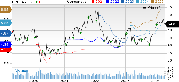 The Bank of New York Mellon Corporation Price, Consensus and EPS Surprise