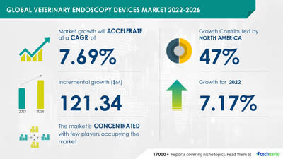 Technavio has announced its latest market research report titled Global Veterinary Endoscopy Devices Market 2022-2026