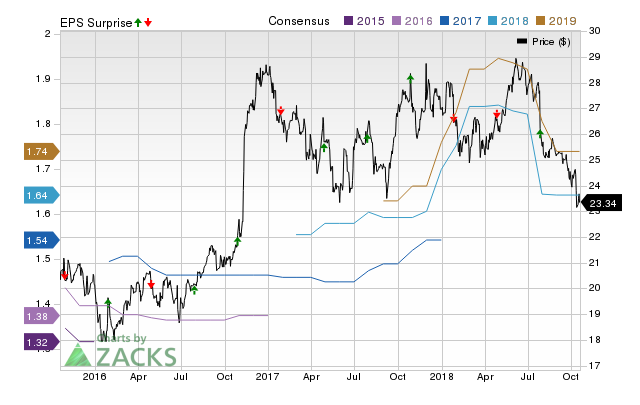 Provident Financial (PFS) doesn't possess the right combination of the two key ingredients for a likely earnings beat in its upcoming report. Get prepared with the key expectations.