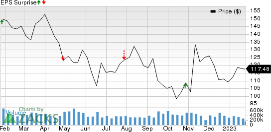 T. Rowe Price Group, Inc. Price and EPS Surprise