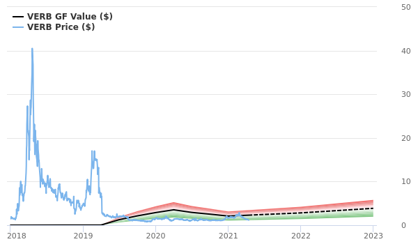 Verb Technology Co Stock Is Believed To Be Possible Value Trap