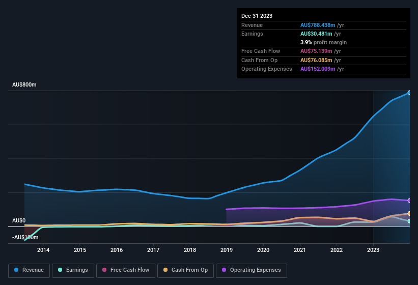 earnings-and-revenue-history