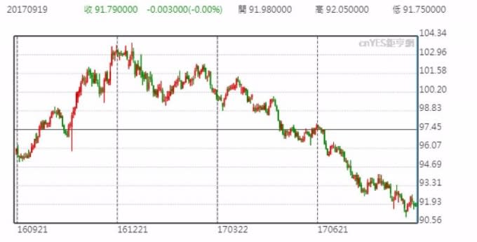 美元指數日線走勢圖 (近一年以來表現)