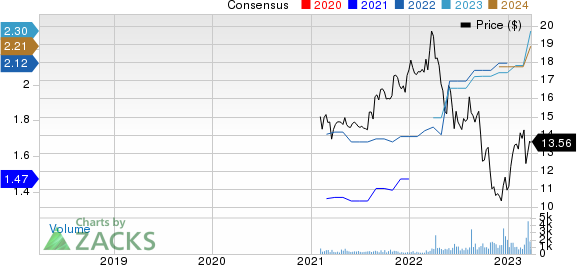 Trinity Capital Inc. Price and Consensus