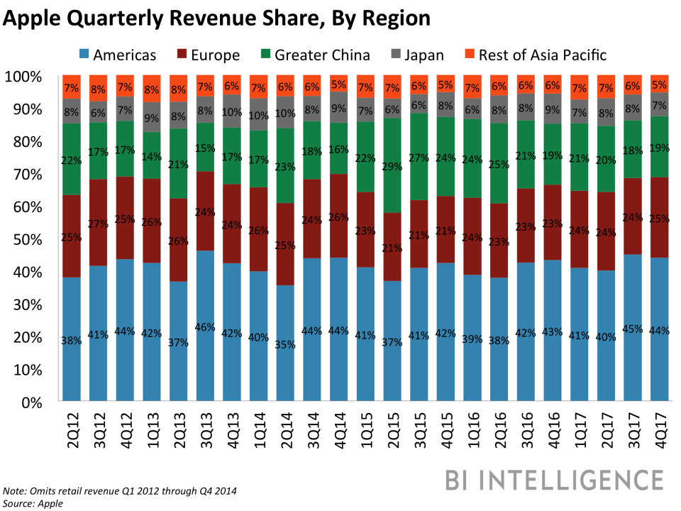 bii apple revenue share by region 3q17
