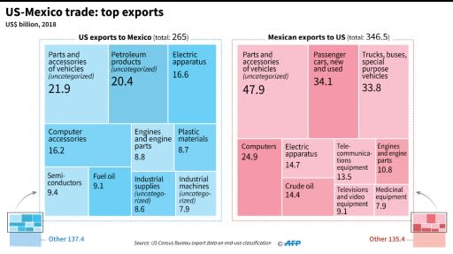 US-Mexico trade: top exports