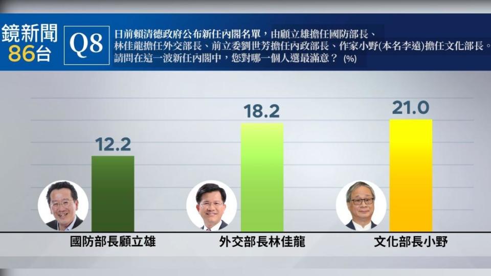 其他新內閣人事布局，小野以21%滿意度奪冠。（圖／鏡新聞提供）