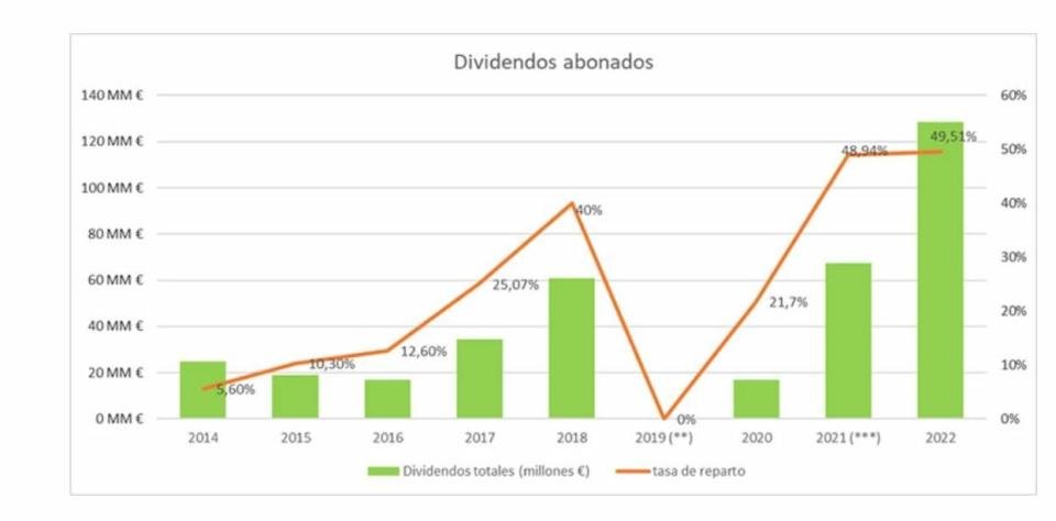 Unicaja dividendos históricos