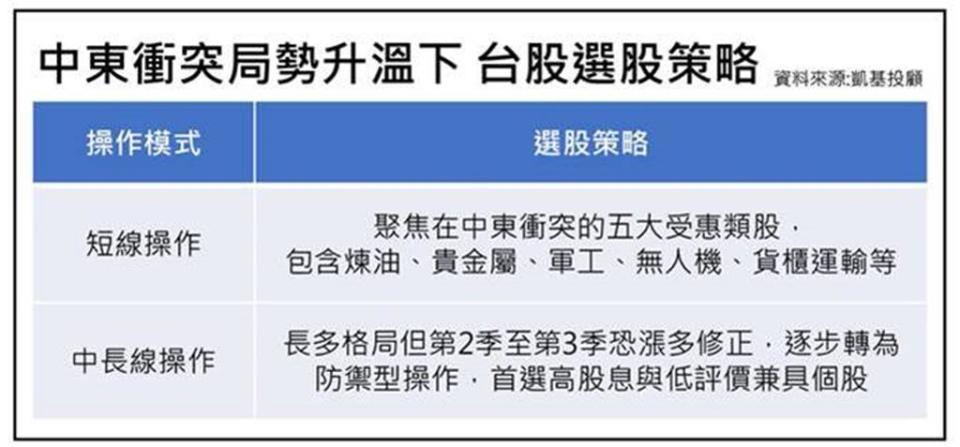 中東衝突局勢升溫下 台股選股策略  圖／凱基投顧提供