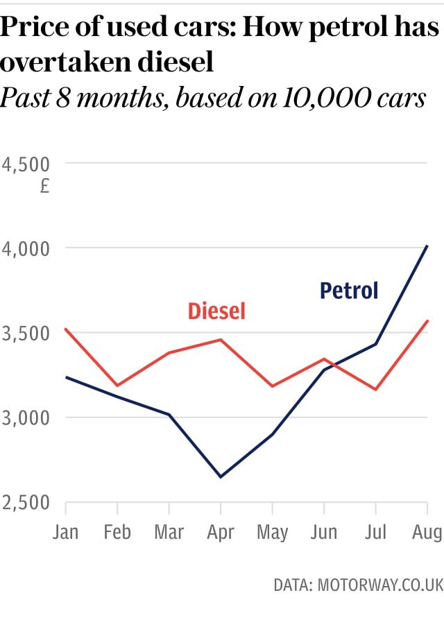 Price of used cars: How petrol has overtaken diesel
