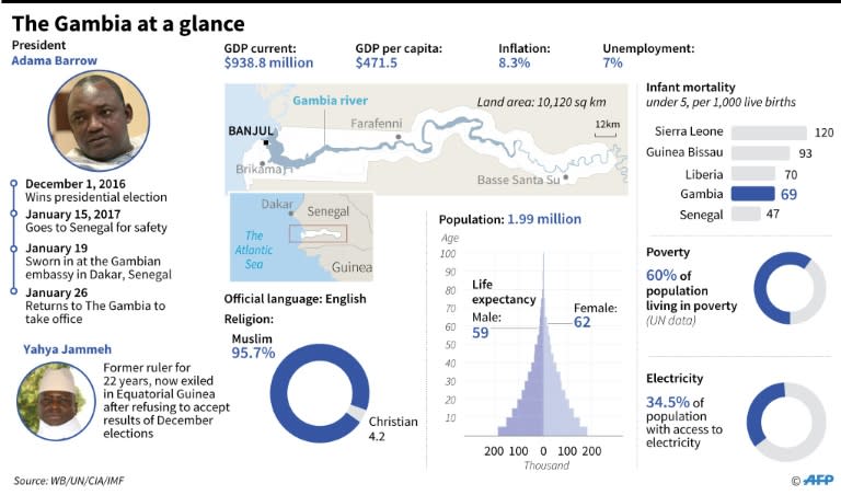 The Gambia at a glance