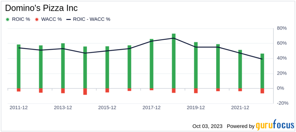 Unveiling Domino's Pizza (DPZ)'s Value: Is It Really Priced Right? A Comprehensive Guide