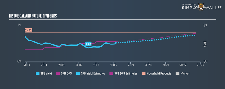 NYSE:SPB Historical Dividend Yield Feb 12th 18
