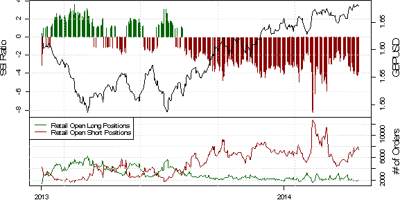 SSI: Retail Positioning Dictates Potential for British Pound Breakout