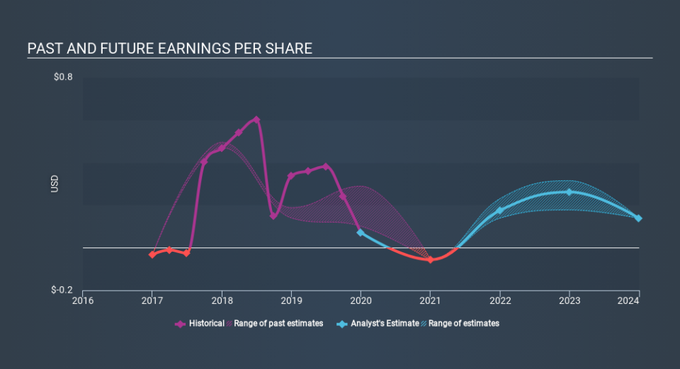 OB:DNO Past and Future Earnings April 10th 2020