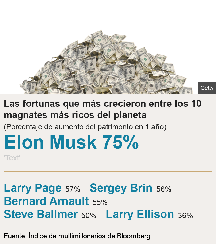 Las fortunas que más crecieron entre los 10 magnates más ricos del planeta. (Porcentaje de aumento del patrimonio en 1 año) [ Elon Musk 75%  ] [ Larry Page 57% ],[ Sergey Brin 56% ],[ Bernard Arnault 55% ],[ Steve Ballmer 50% ],[ Larry Ellison 36% ], Source: Fuente: Índice de multimillonarios de Bloomberg., Image: 