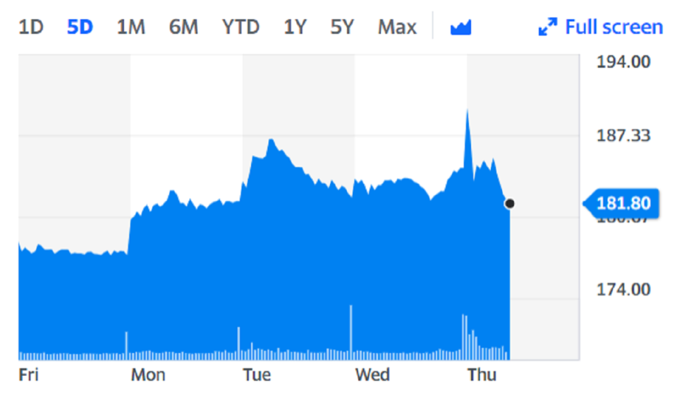 H&M shares were slightly down on Thursday. Chart: Yahoo Finance