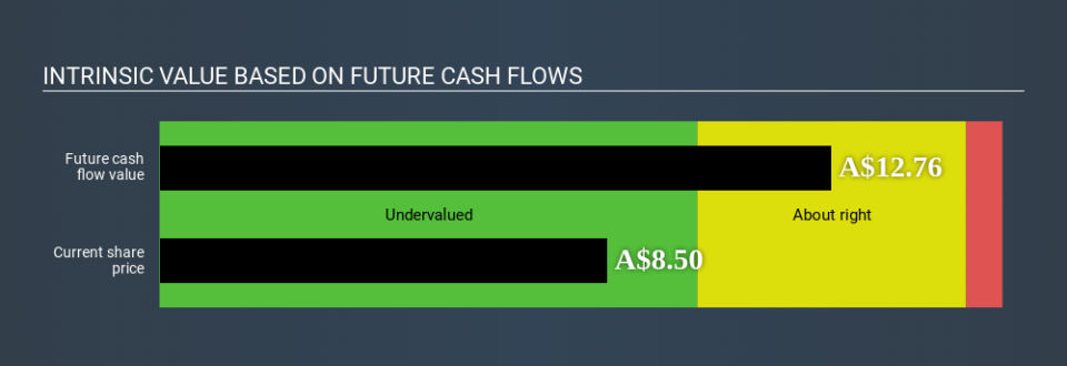 ASX:GUD Intrinsic value March 26th 2020