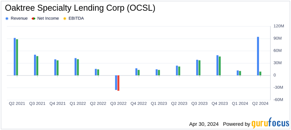 Oaktree Specialty Lending Corp (OCSL) Navigates Challenges in Q2 2024, Announces Fee Reduction