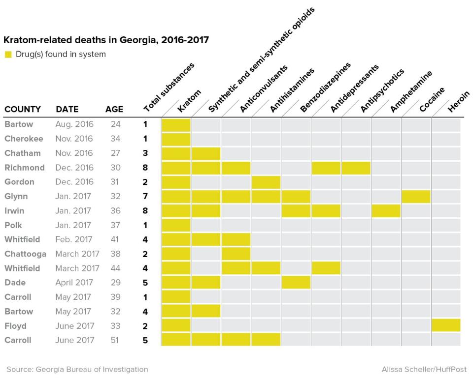 A breakdown of the 15 "kratom-related deaths" GBI has reported since 2016. Only four cases involved mitragynine alone. (Photo: Alissa Scheller)