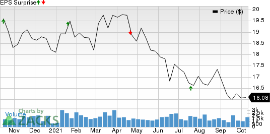 Heartland Express, Inc. Price and EPS Surprise