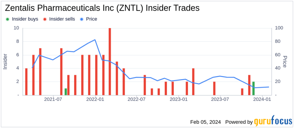 Insider Sell: President Cam Gallagher Sells 11,552 Shares of Zentalis Pharmaceuticals Inc (ZNTL)